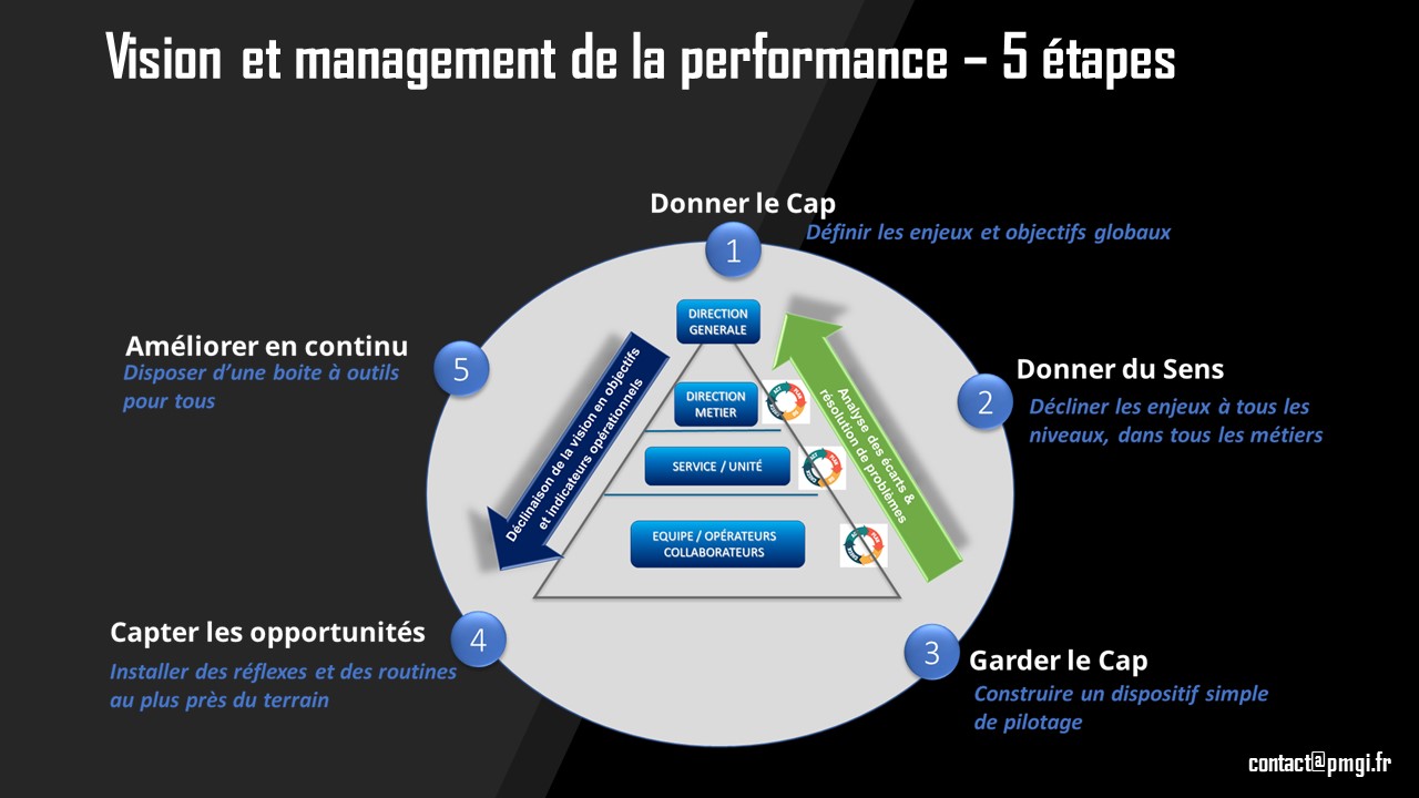 Vision, clé d'entrée du management de la performance
