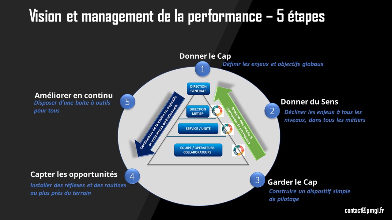 management de la performance 